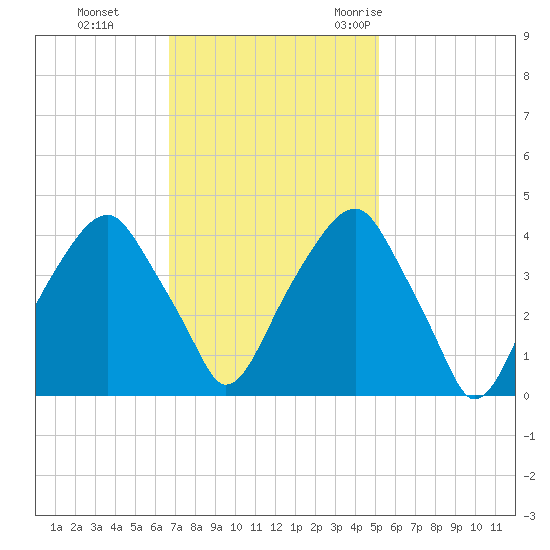 Fort Caswell tide chart for Sunday, November 14, 2021