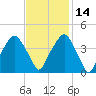 Fort Caswell tide chart for Sunday, November 14, 2021