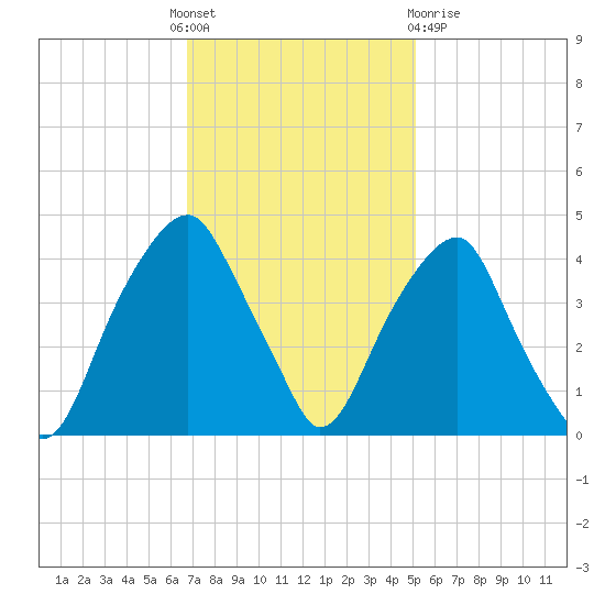 Fort Caswell tide chart for Thursday, November 18, 2021
