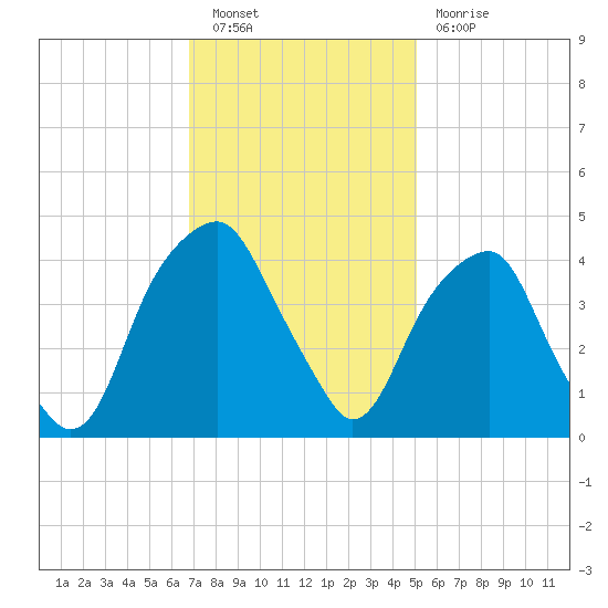 Fort Caswell tide chart for Saturday, November 20, 2021