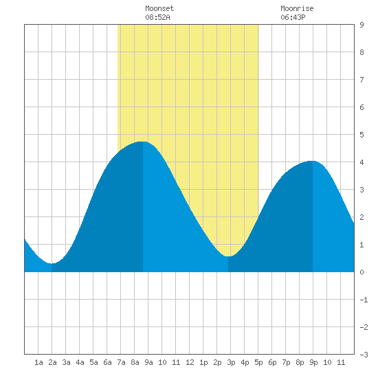 Fort Caswell tide chart for Sunday, November 21, 2021