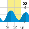 Fort Caswell tide chart for Monday, November 22, 2021