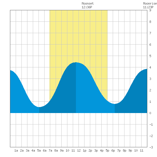 Fort Caswell tide chart for Friday, November 26, 2021