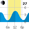 Fort Caswell tide chart for Saturday, November 27, 2021