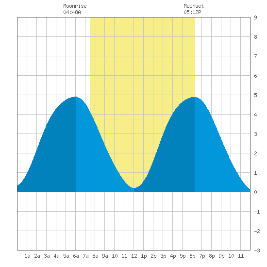 Fort Caswell tide chart for Tuesday, November 2, 2021