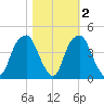 Fort Caswell tide chart for Tuesday, November 2, 2021