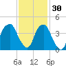 Fort Caswell tide chart for Tuesday, November 30, 2021