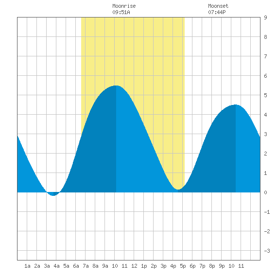 Fort Caswell tide chart for Sunday, November 7, 2021
