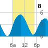 Fort Caswell tide chart for Monday, November 8, 2021