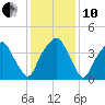 Fort Caswell tide chart for Friday, December 10, 2021