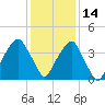Fort Caswell tide chart for Tuesday, December 14, 2021