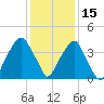 Fort Caswell tide chart for Wednesday, December 15, 2021