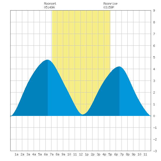 Fort Caswell tide chart for Friday, December 17, 2021