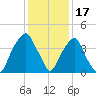Fort Caswell tide chart for Friday, December 17, 2021