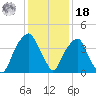 Fort Caswell tide chart for Saturday, December 18, 2021
