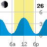 Fort Caswell tide chart for Sunday, December 26, 2021
