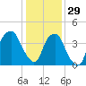 Fort Caswell tide chart for Wednesday, December 29, 2021