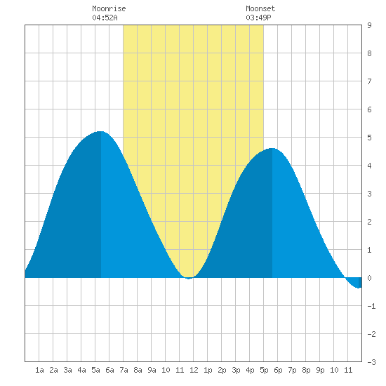 Fort Caswell tide chart for Thursday, December 2, 2021