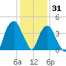 Fort Caswell tide chart for Friday, December 31, 2021