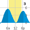 Fort Caswell tide chart for Friday, December 3, 2021