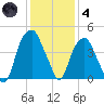 Fort Caswell tide chart for Saturday, December 4, 2021