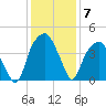 Fort Caswell tide chart for Tuesday, December 7, 2021
