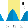 Fort Caswell tide chart for Wednesday, December 8, 2021