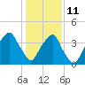 Fort Caswell tide chart for Tuesday, January 11, 2022