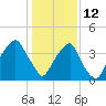 Fort Caswell tide chart for Wednesday, January 12, 2022