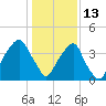 Fort Caswell tide chart for Thursday, January 13, 2022