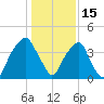Fort Caswell tide chart for Saturday, January 15, 2022