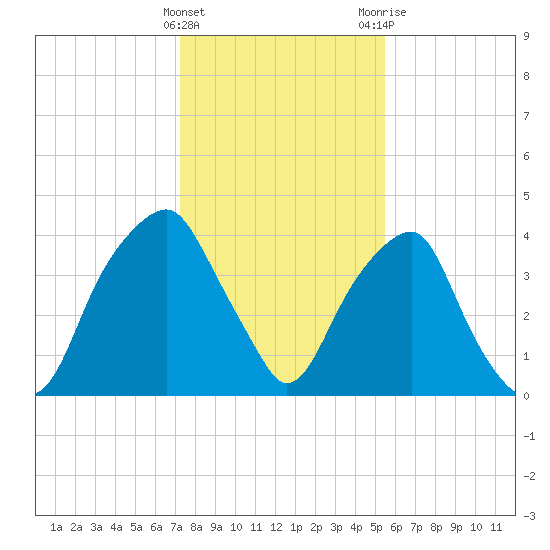 Fort Caswell tide chart for Sunday, January 16, 2022