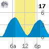 Fort Caswell tide chart for Monday, January 17, 2022
