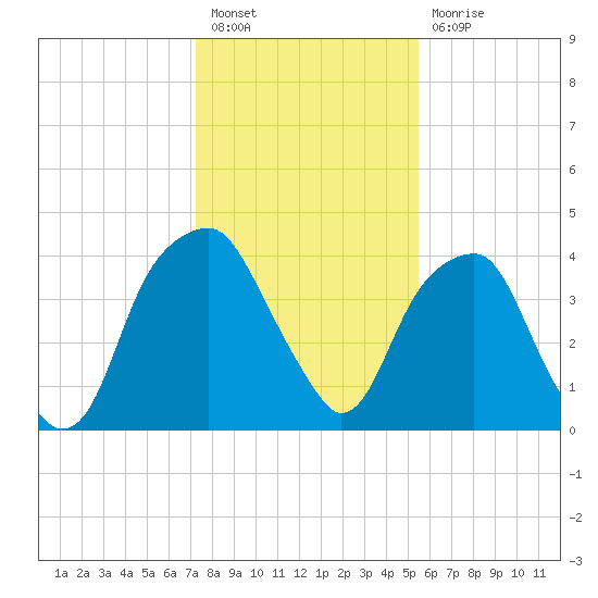 Fort Caswell tide chart for Tuesday, January 18, 2022