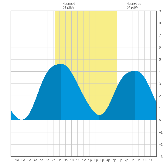 Fort Caswell tide chart for Wednesday, January 19, 2022