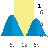 Fort Caswell tide chart for Saturday, January 1, 2022