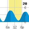Fort Caswell tide chart for Thursday, January 20, 2022