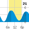 Fort Caswell tide chart for Friday, January 21, 2022