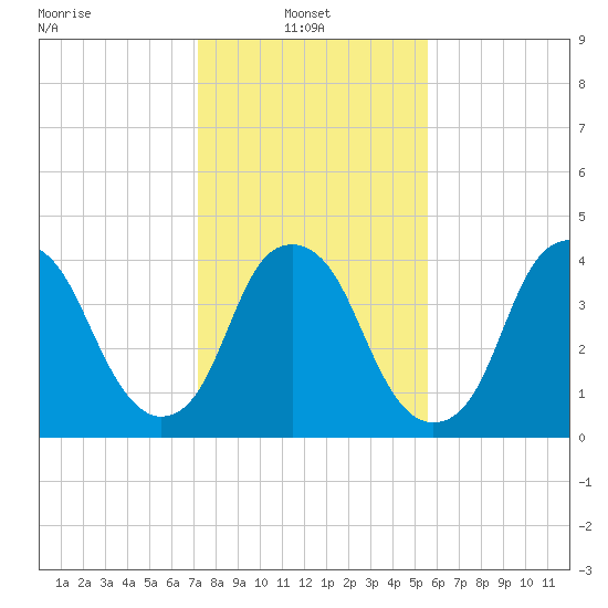 Fort Caswell tide chart for Monday, January 24, 2022
