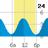 Fort Caswell tide chart for Monday, January 24, 2022