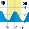 Fort Caswell tide chart for Tuesday, January 25, 2022