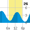 Fort Caswell tide chart for Wednesday, January 26, 2022