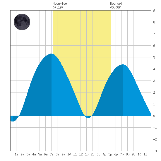 Fort Caswell tide chart for Sunday, January 2, 2022