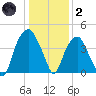 Fort Caswell tide chart for Sunday, January 2, 2022