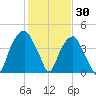 Fort Caswell tide chart for Sunday, January 30, 2022