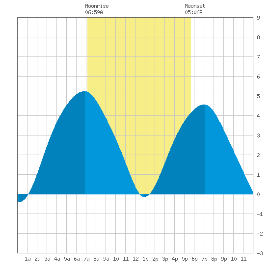 Fort Caswell tide chart for Monday, January 31, 2022