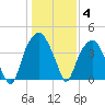 Fort Caswell tide chart for Tuesday, January 4, 2022