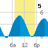 Fort Caswell tide chart for Wednesday, January 5, 2022