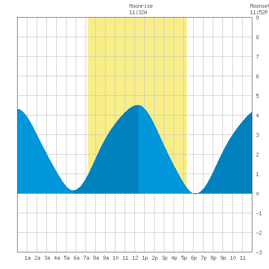 Fort Caswell tide chart for Saturday, January 8, 2022