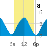 Fort Caswell tide chart for Saturday, January 8, 2022